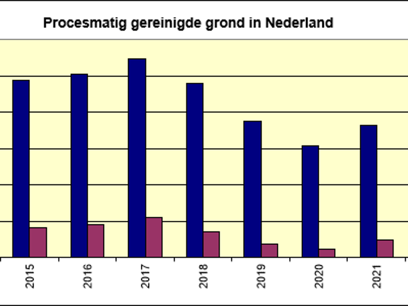 Procesmatig gereinigde grond in Nederland.png