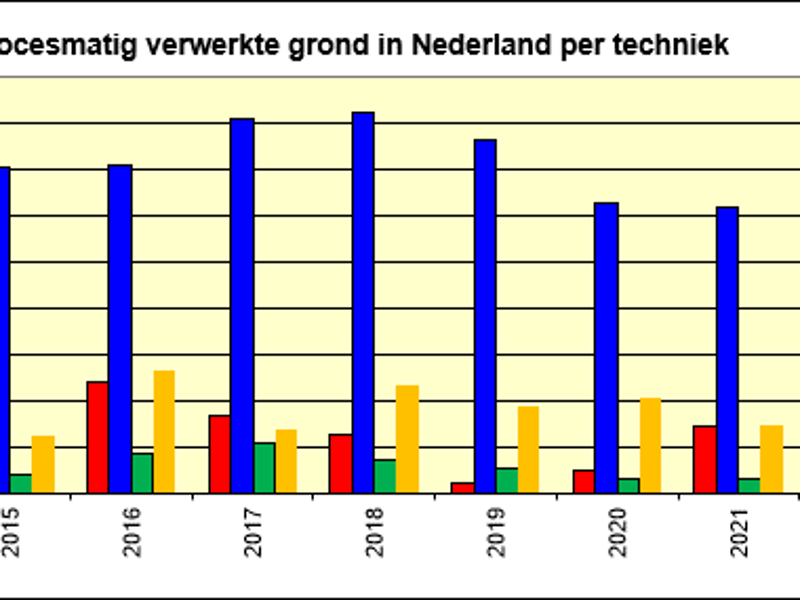 Procesmatig gereinigde grond in Nederland per techniek.png
